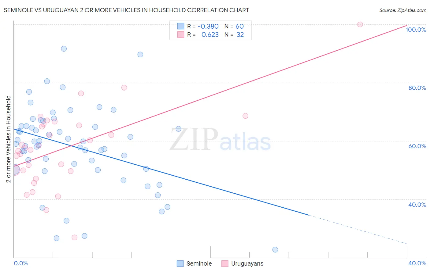 Seminole vs Uruguayan 2 or more Vehicles in Household