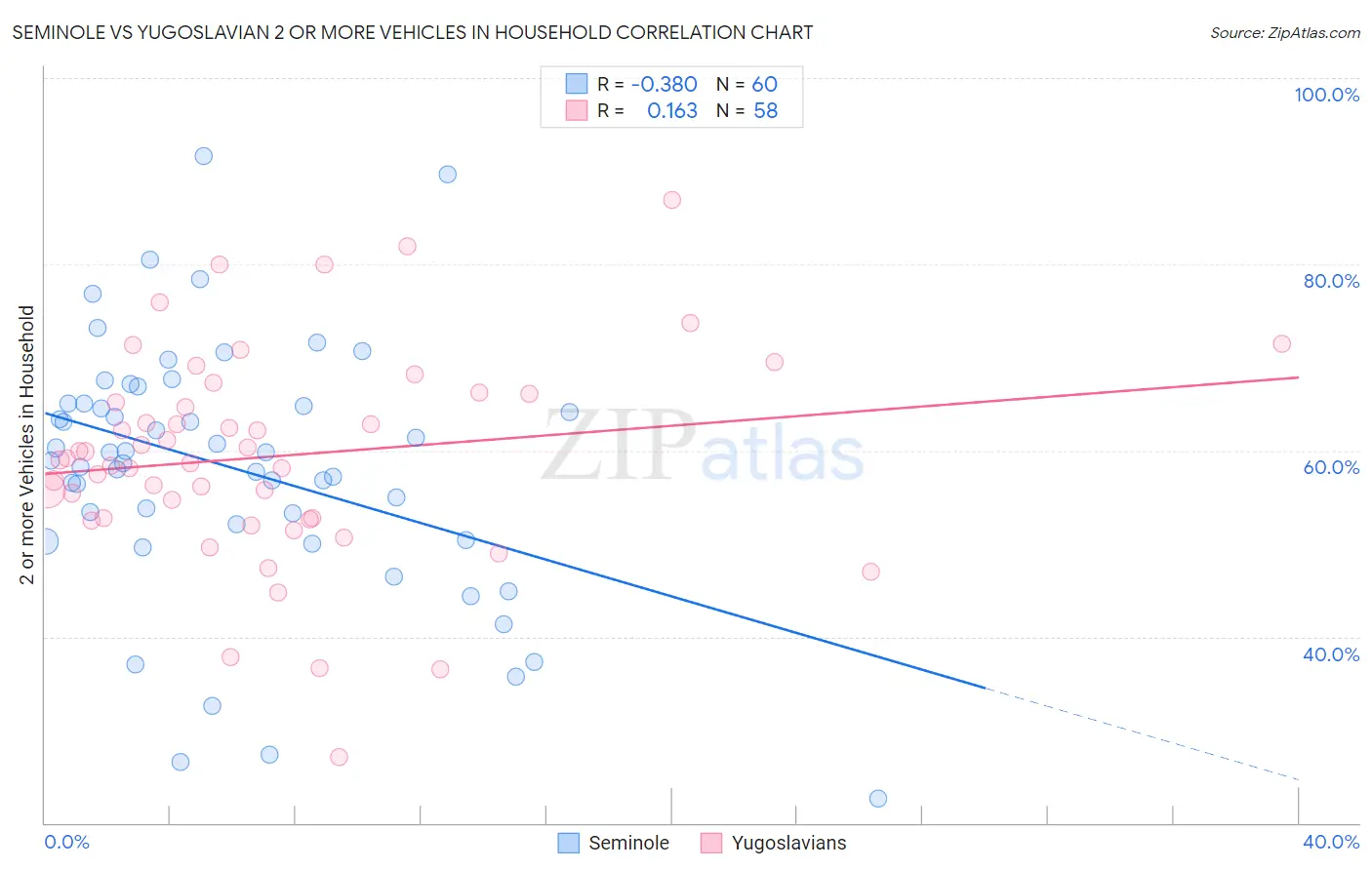 Seminole vs Yugoslavian 2 or more Vehicles in Household