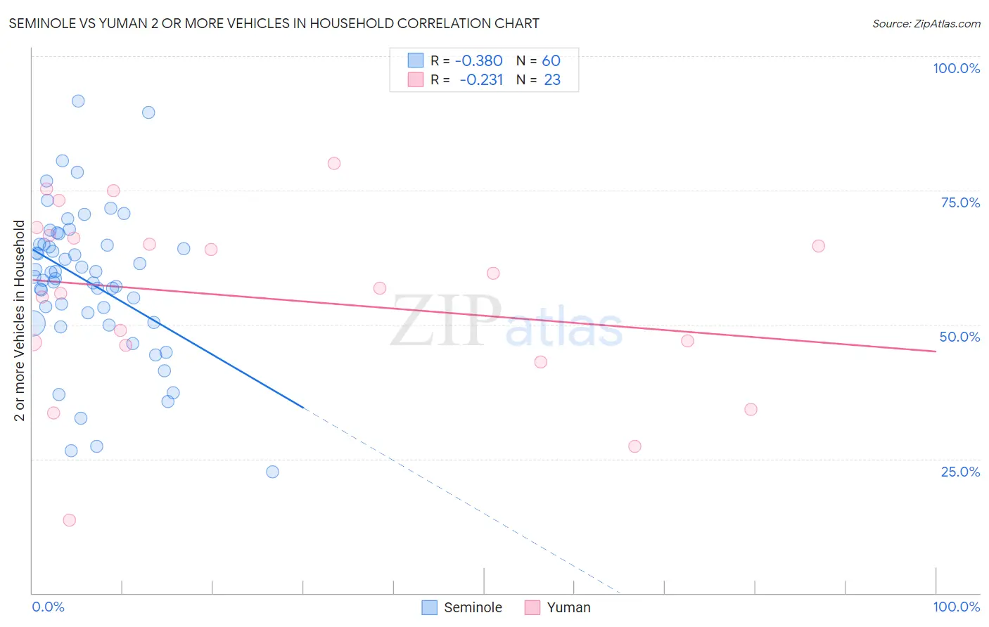 Seminole vs Yuman 2 or more Vehicles in Household