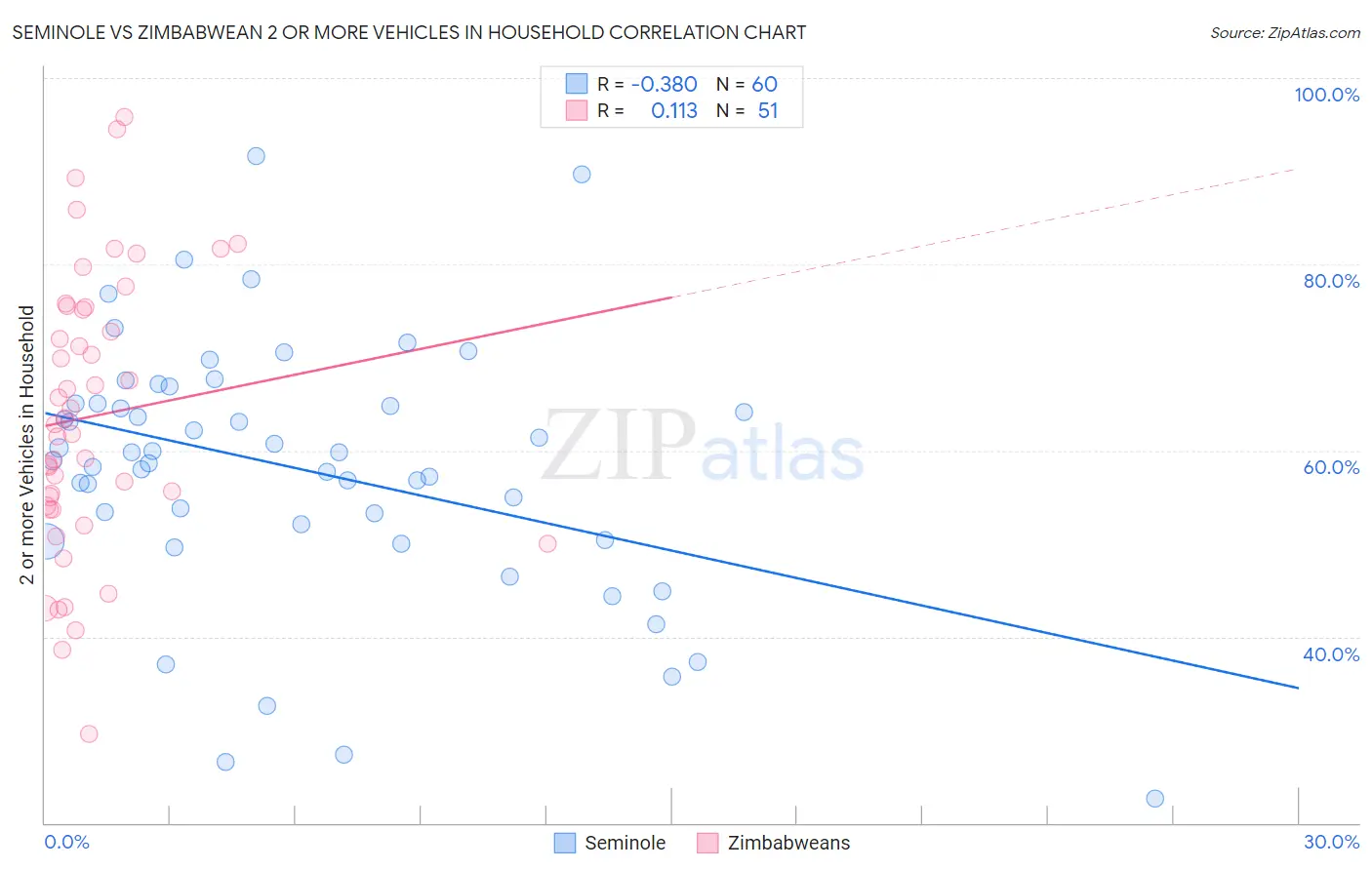 Seminole vs Zimbabwean 2 or more Vehicles in Household