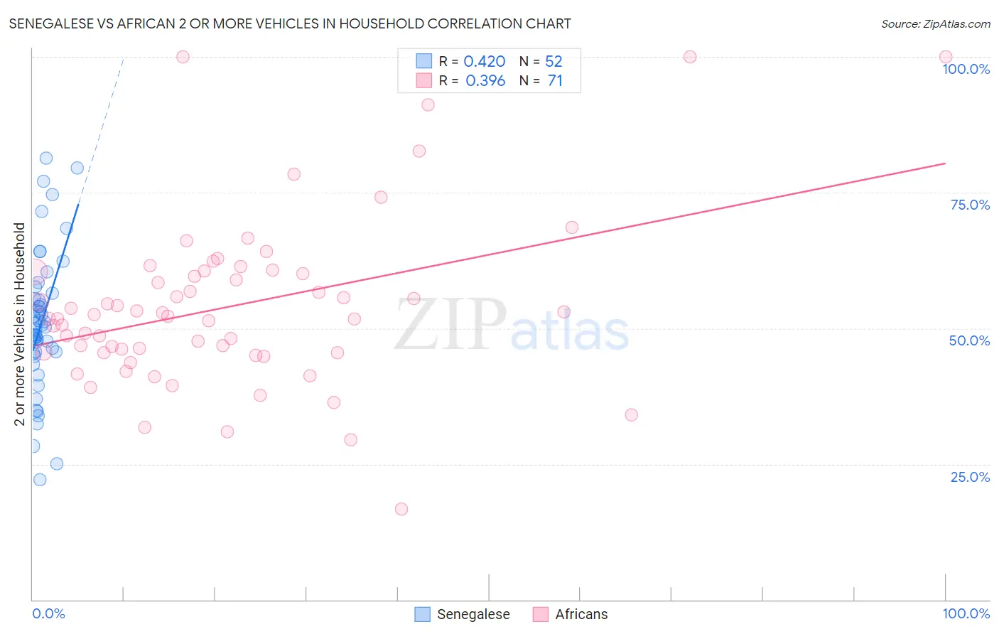 Senegalese vs African 2 or more Vehicles in Household