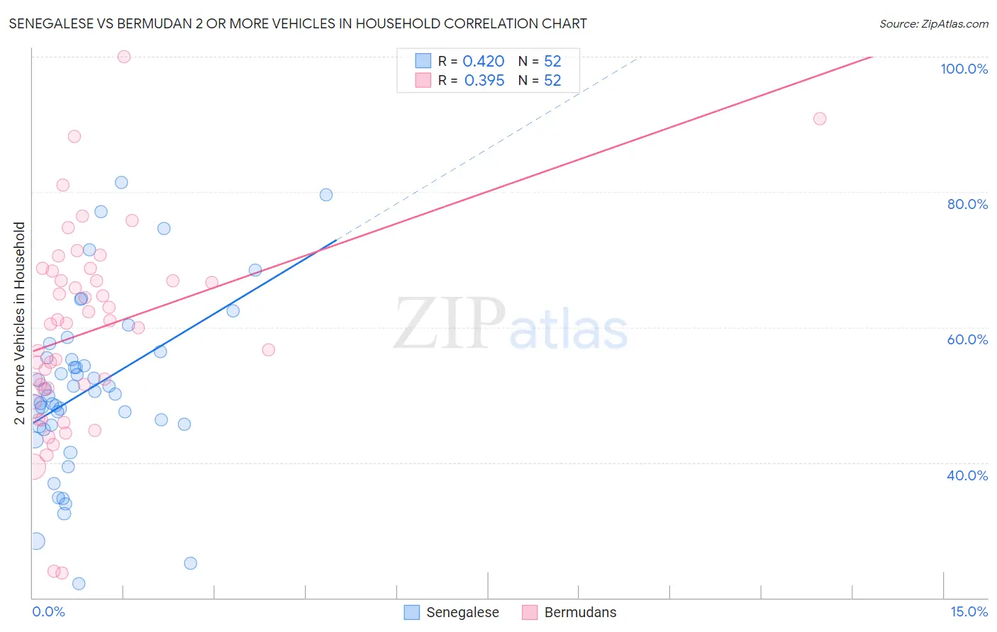 Senegalese vs Bermudan 2 or more Vehicles in Household