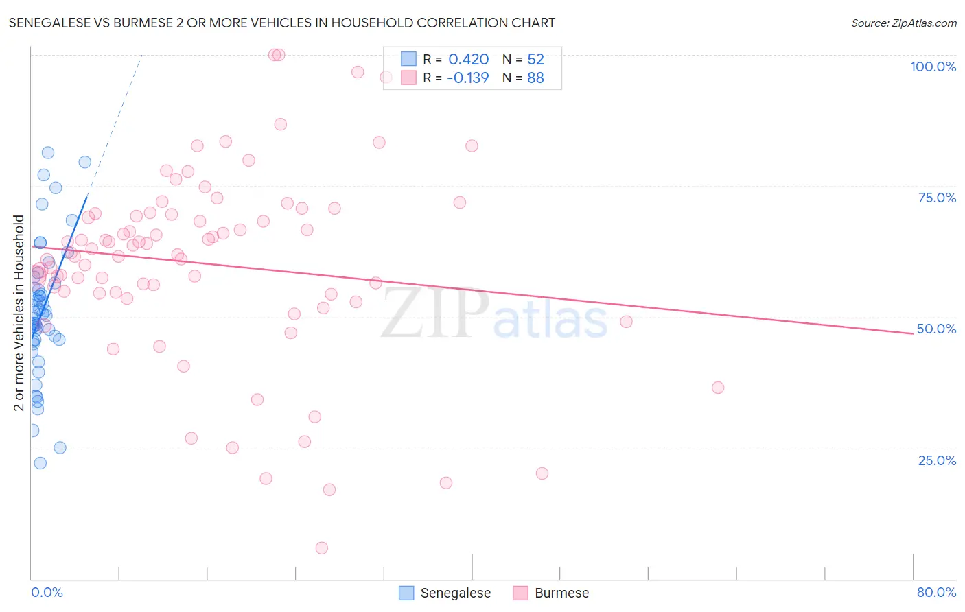Senegalese vs Burmese 2 or more Vehicles in Household