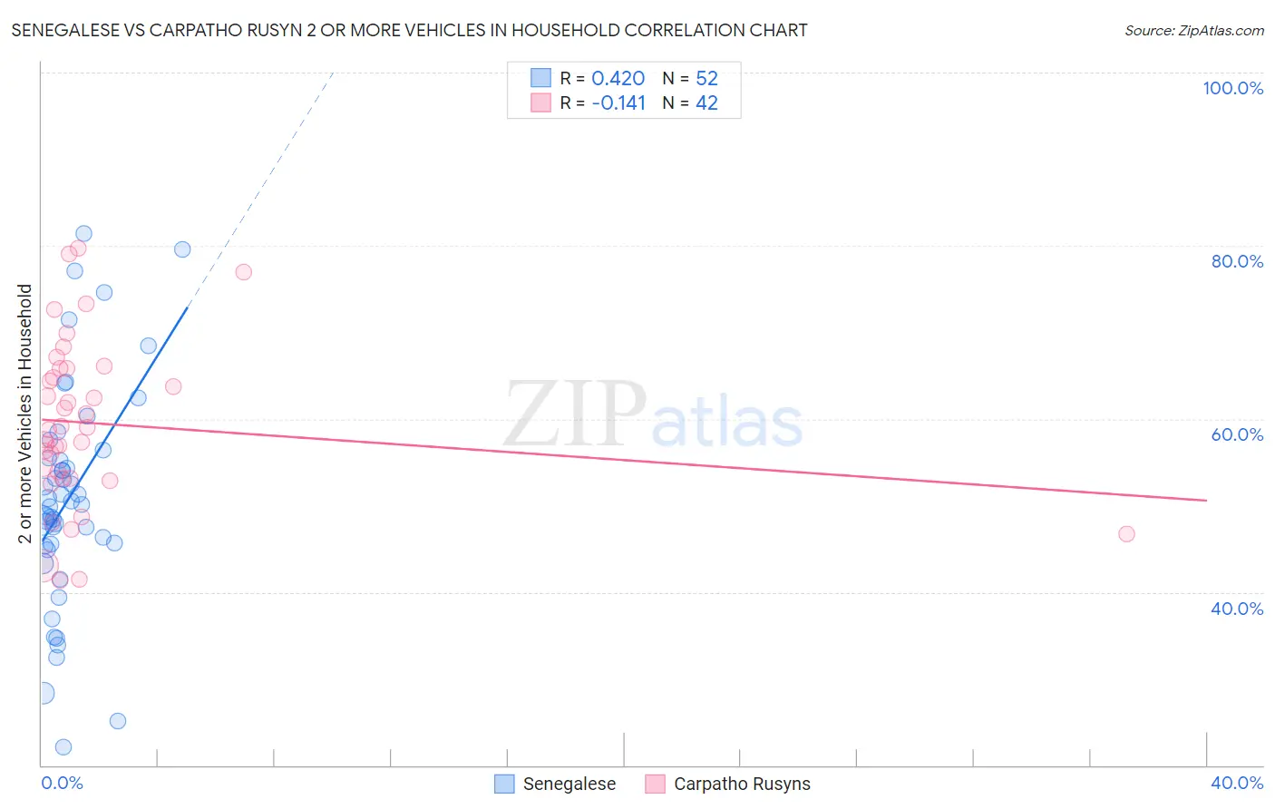 Senegalese vs Carpatho Rusyn 2 or more Vehicles in Household