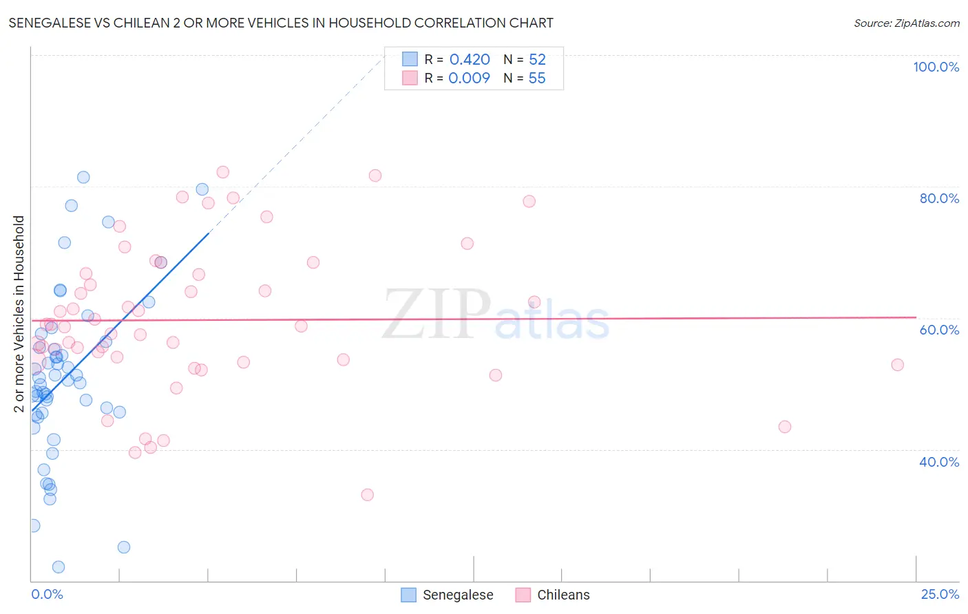 Senegalese vs Chilean 2 or more Vehicles in Household