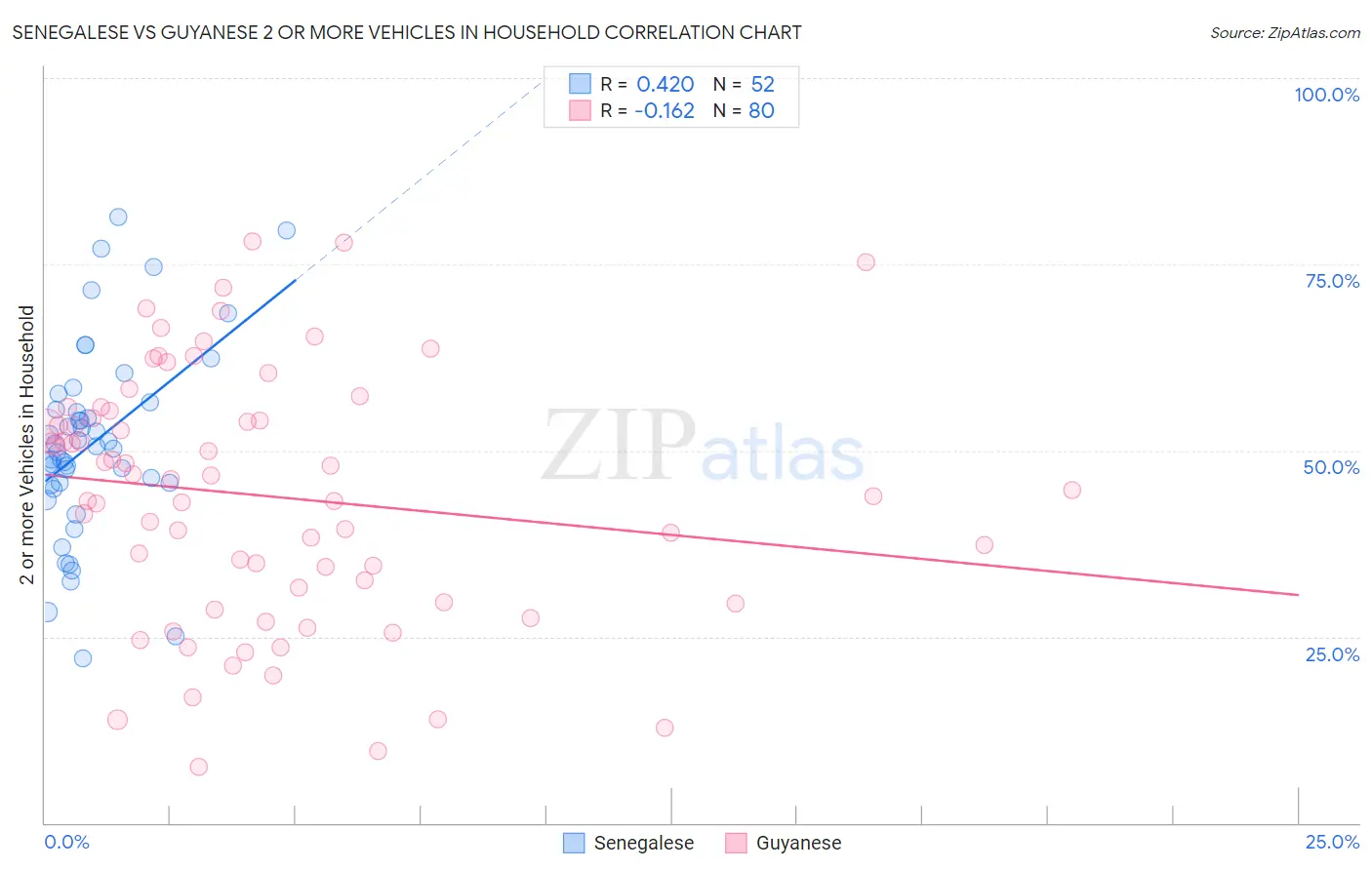 Senegalese vs Guyanese 2 or more Vehicles in Household