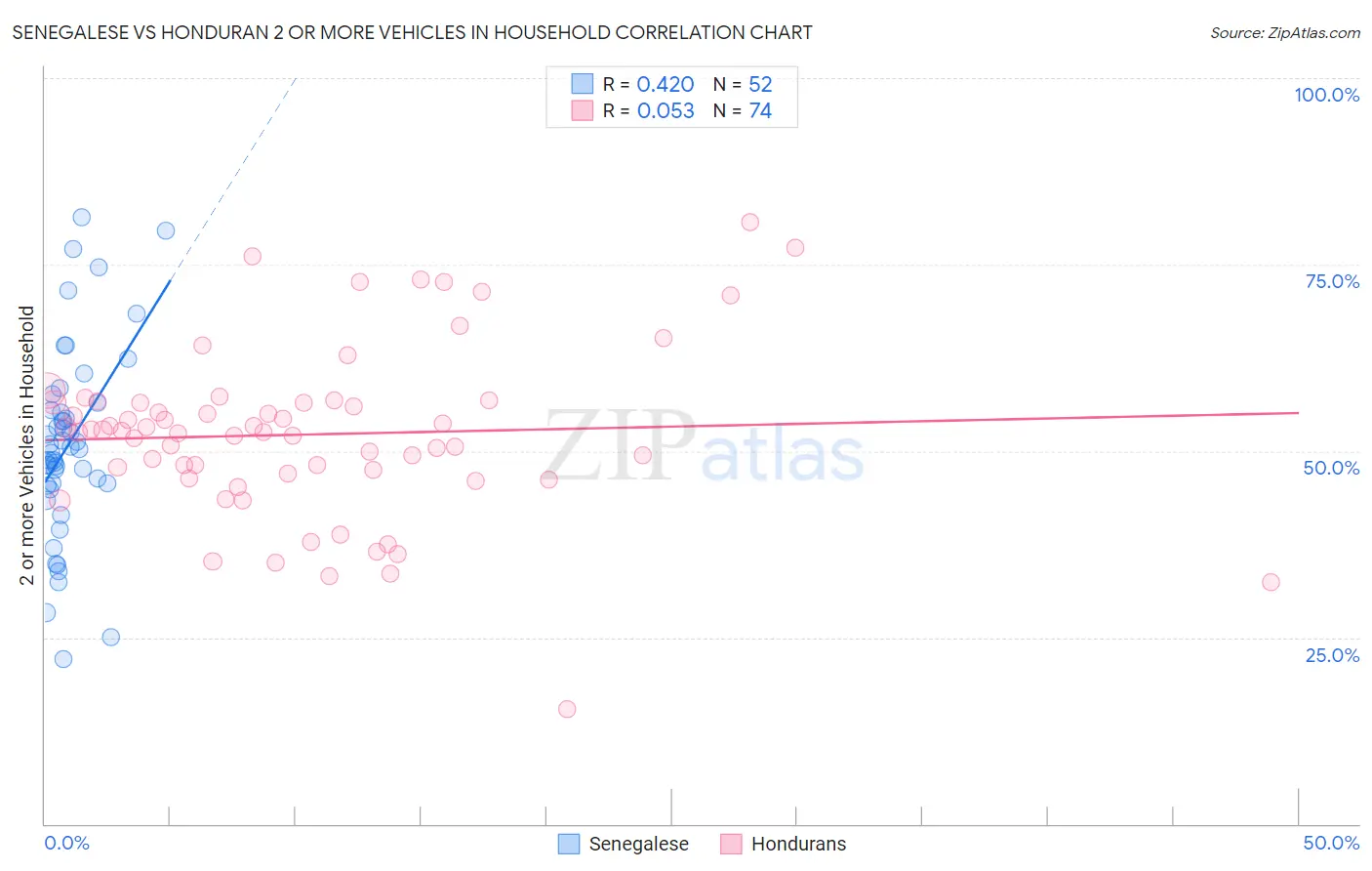 Senegalese vs Honduran 2 or more Vehicles in Household