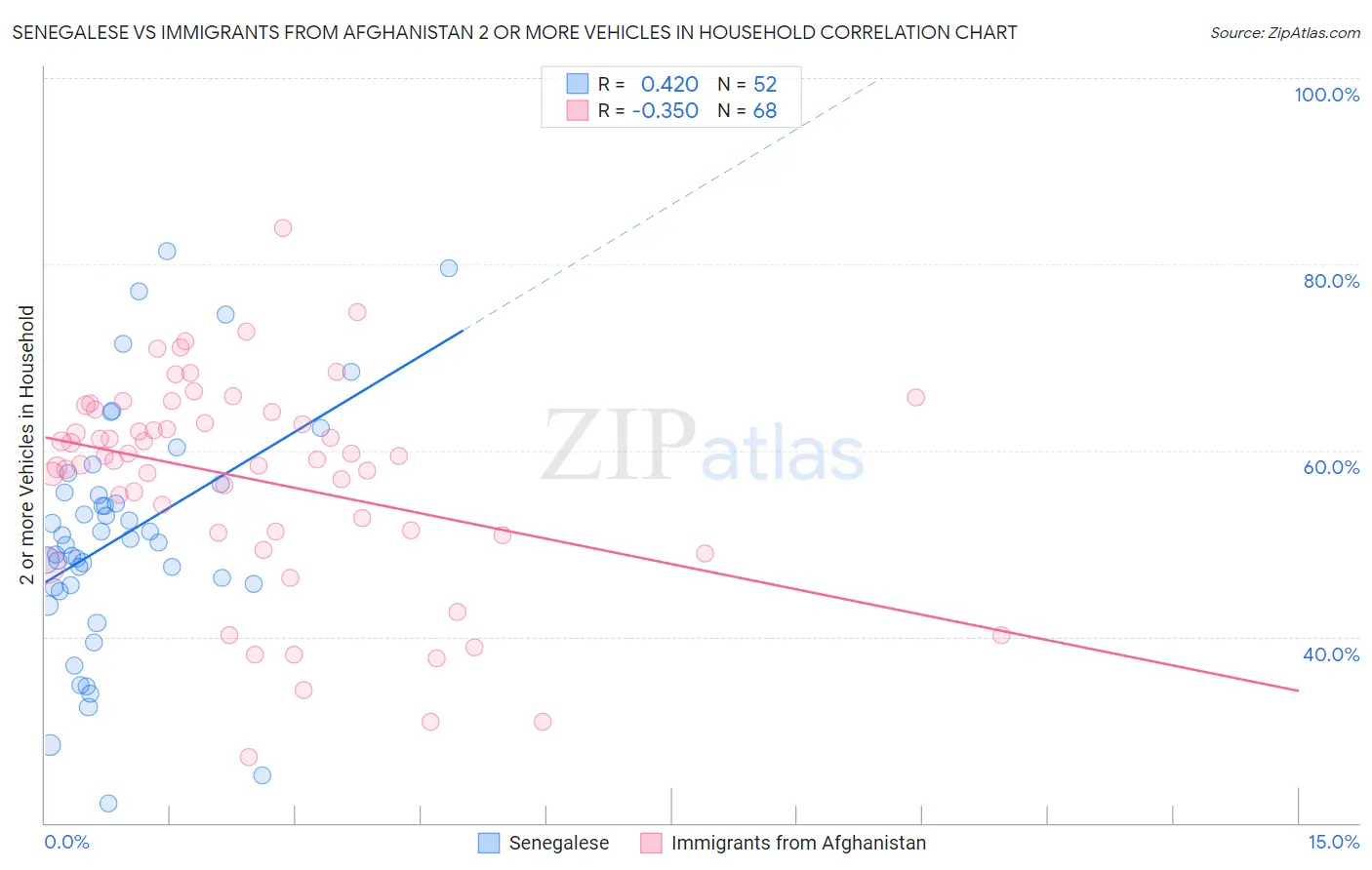 Senegalese vs Immigrants from Afghanistan 2 or more Vehicles in Household