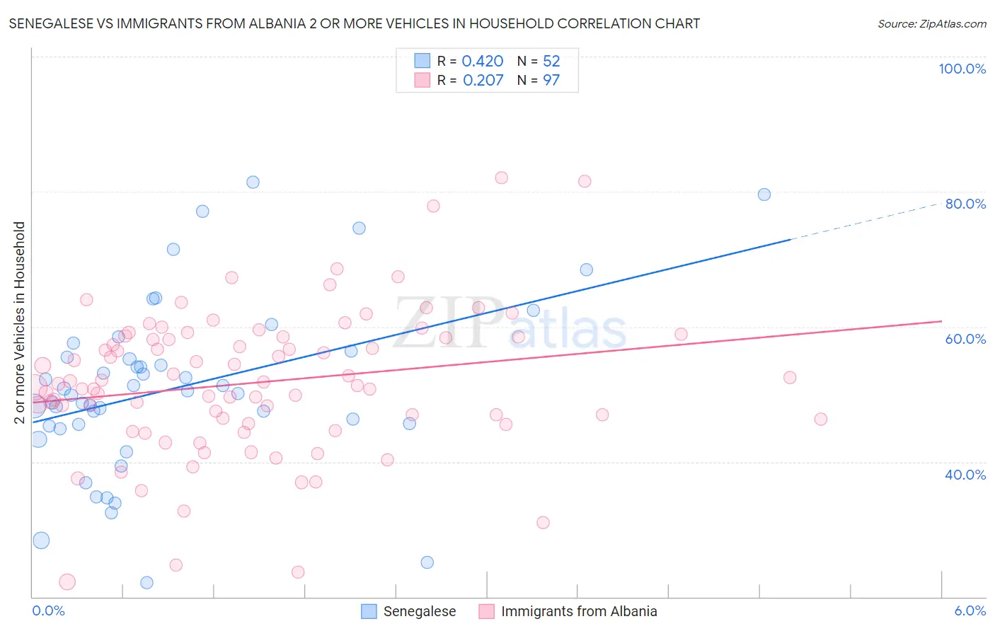 Senegalese vs Immigrants from Albania 2 or more Vehicles in Household