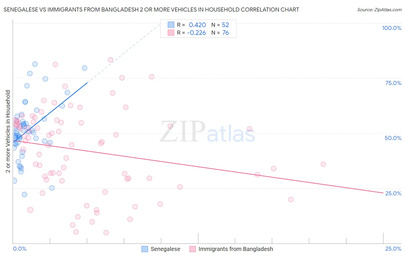 Senegalese vs Immigrants from Bangladesh 2 or more Vehicles in Household