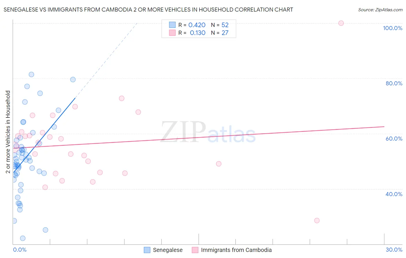 Senegalese vs Immigrants from Cambodia 2 or more Vehicles in Household