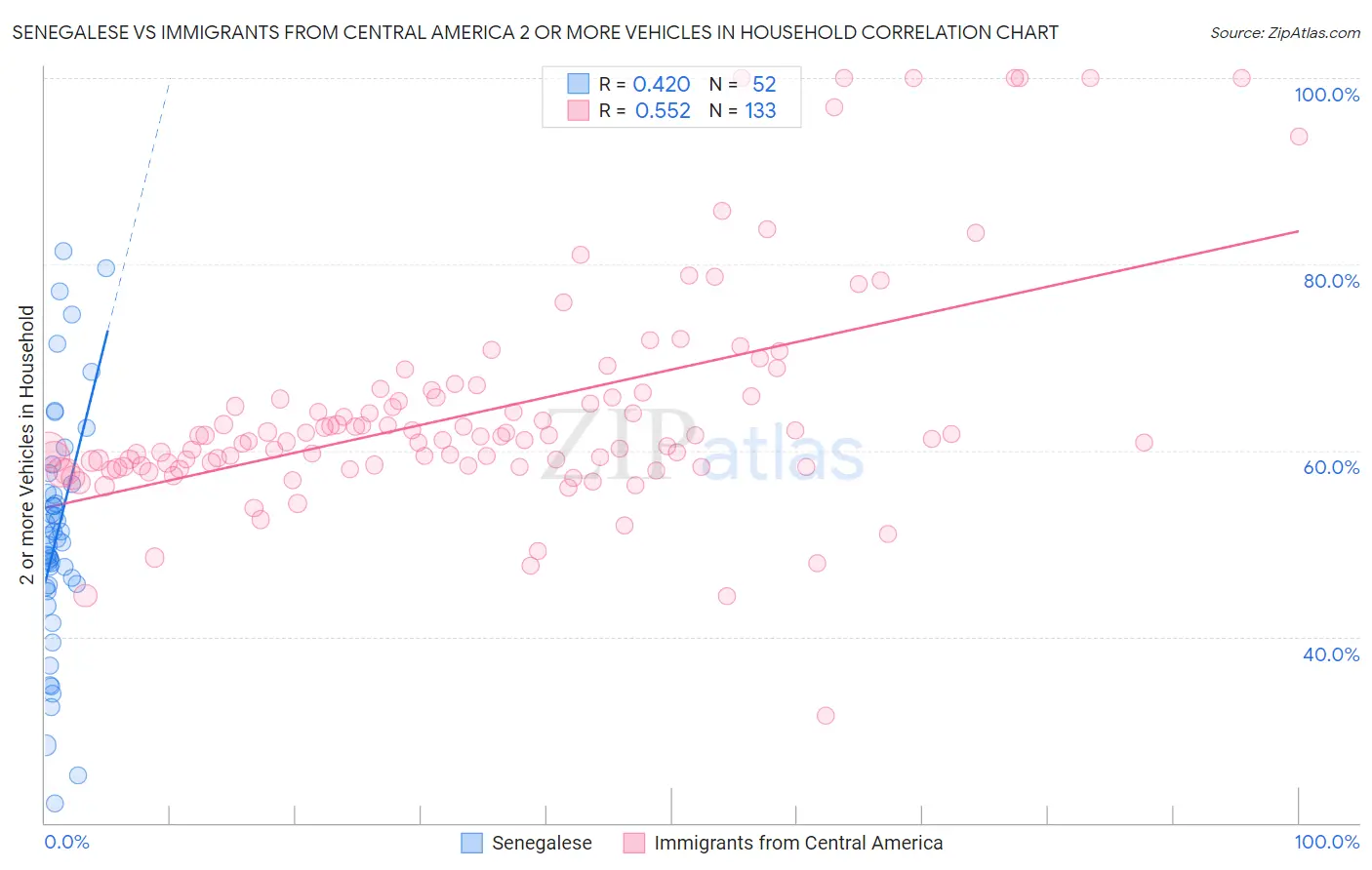 Senegalese vs Immigrants from Central America 2 or more Vehicles in Household