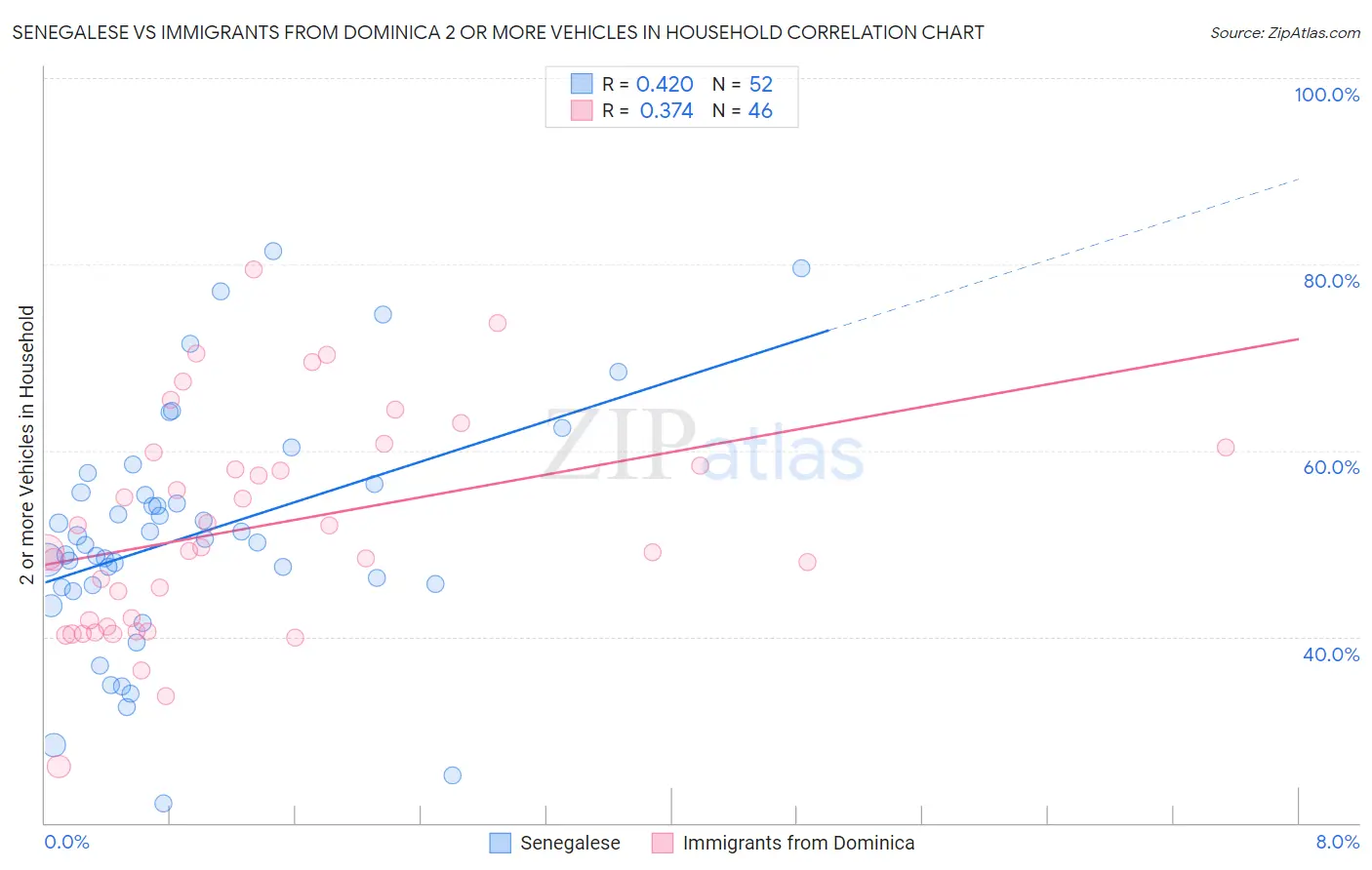 Senegalese vs Immigrants from Dominica 2 or more Vehicles in Household