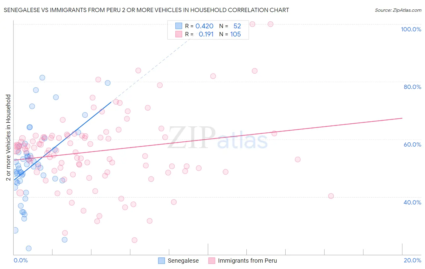 Senegalese vs Immigrants from Peru 2 or more Vehicles in Household