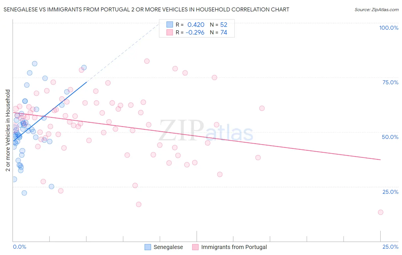 Senegalese vs Immigrants from Portugal 2 or more Vehicles in Household