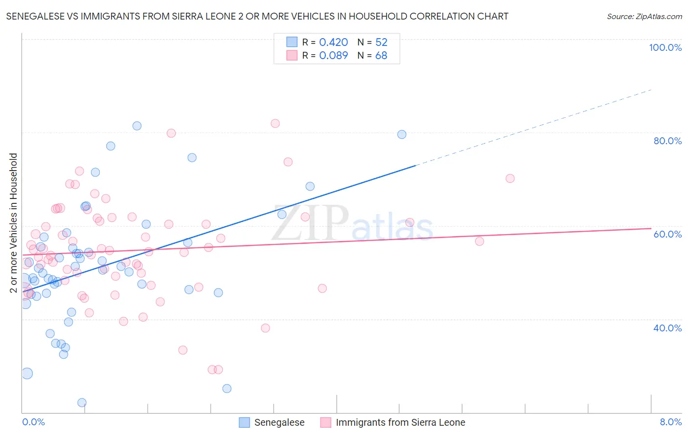 Senegalese vs Immigrants from Sierra Leone 2 or more Vehicles in Household