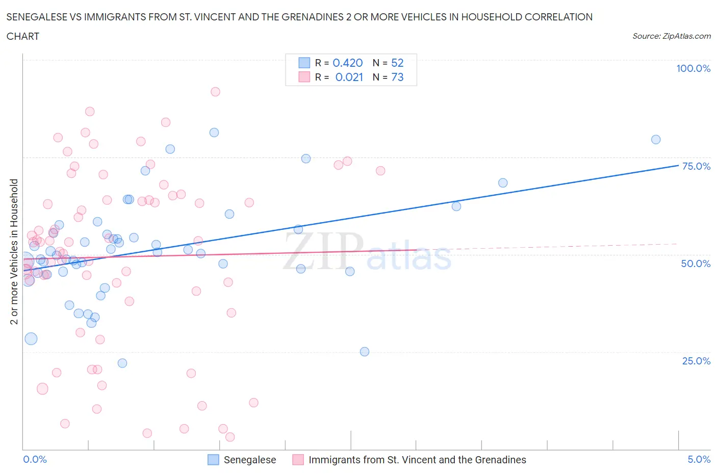 Senegalese vs Immigrants from St. Vincent and the Grenadines 2 or more Vehicles in Household