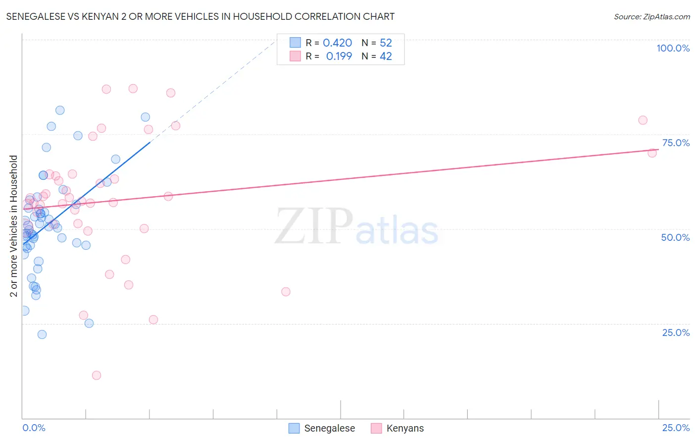 Senegalese vs Kenyan 2 or more Vehicles in Household