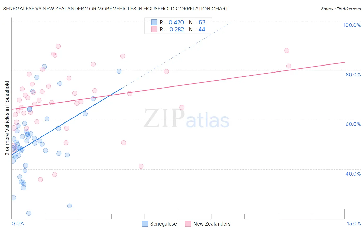 Senegalese vs New Zealander 2 or more Vehicles in Household