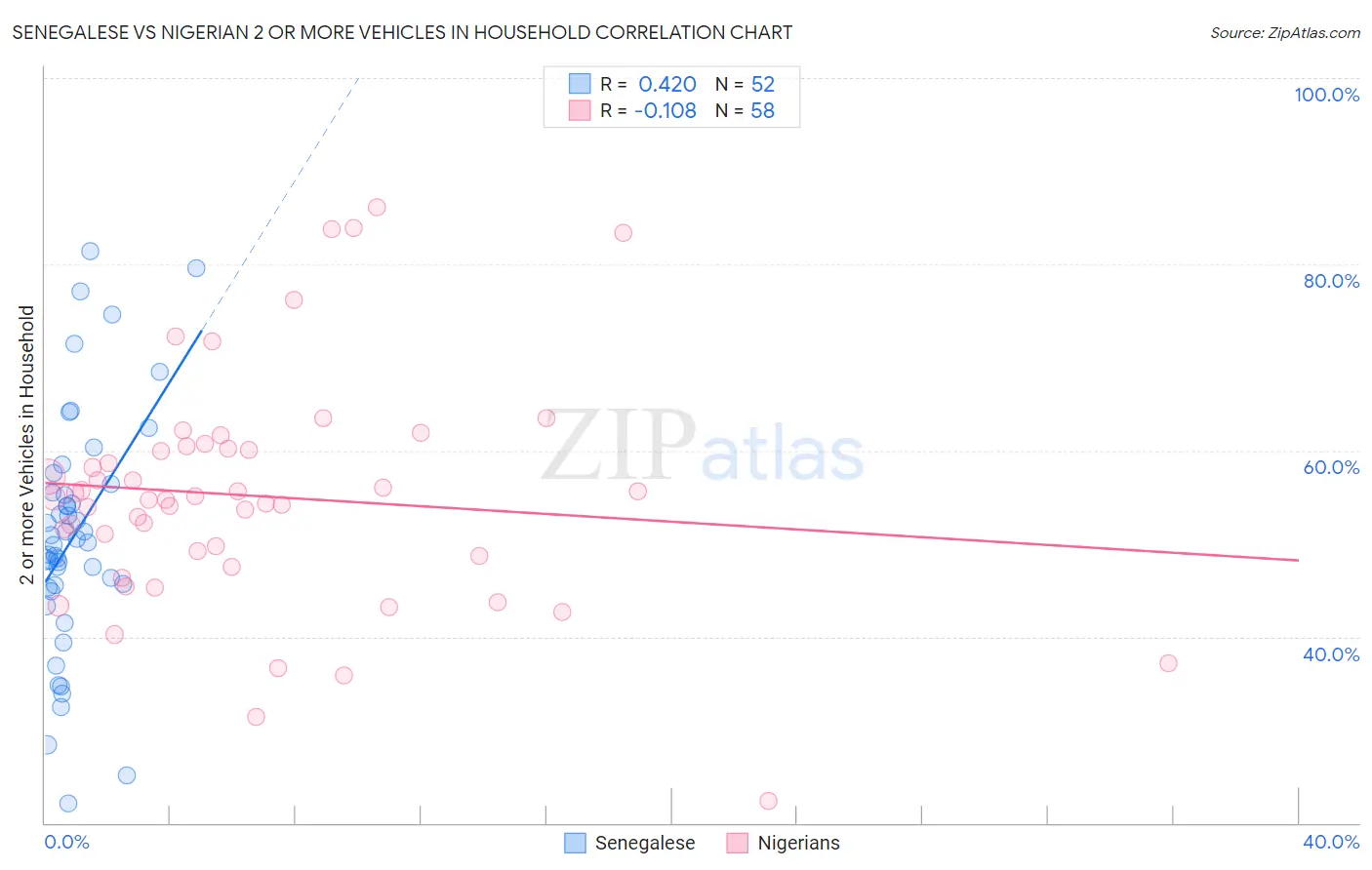 Senegalese vs Nigerian 2 or more Vehicles in Household