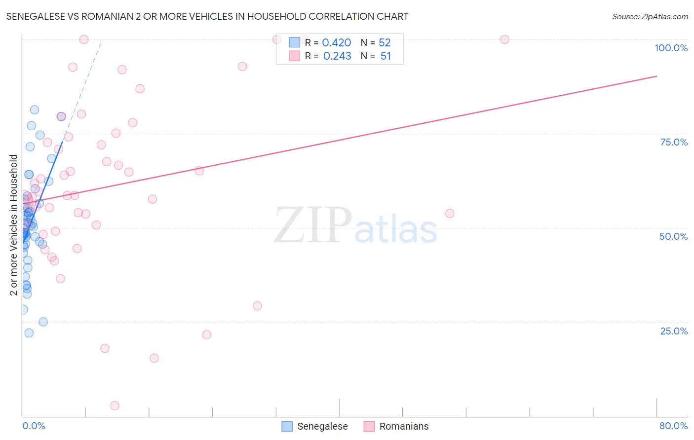 Senegalese vs Romanian 2 or more Vehicles in Household