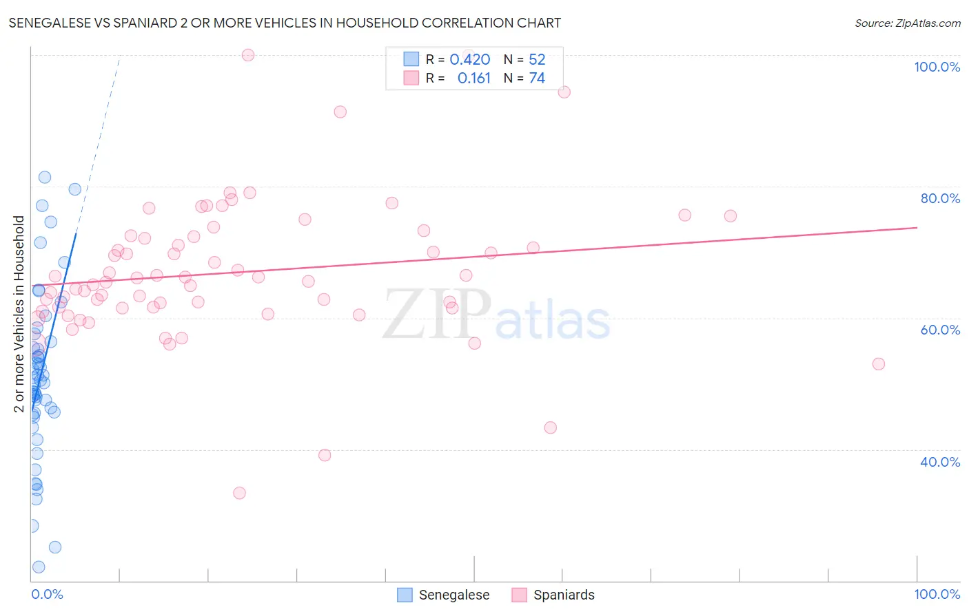 Senegalese vs Spaniard 2 or more Vehicles in Household