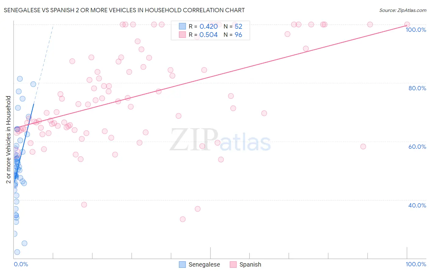 Senegalese vs Spanish 2 or more Vehicles in Household