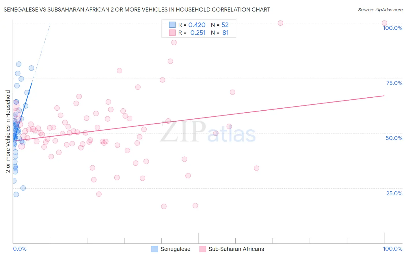 Senegalese vs Subsaharan African 2 or more Vehicles in Household