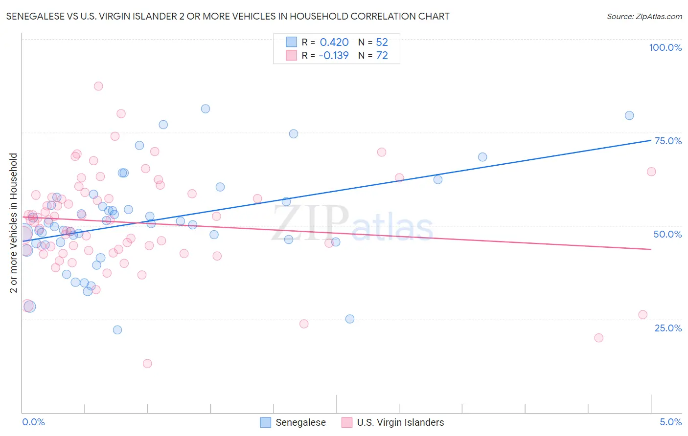 Senegalese vs U.S. Virgin Islander 2 or more Vehicles in Household