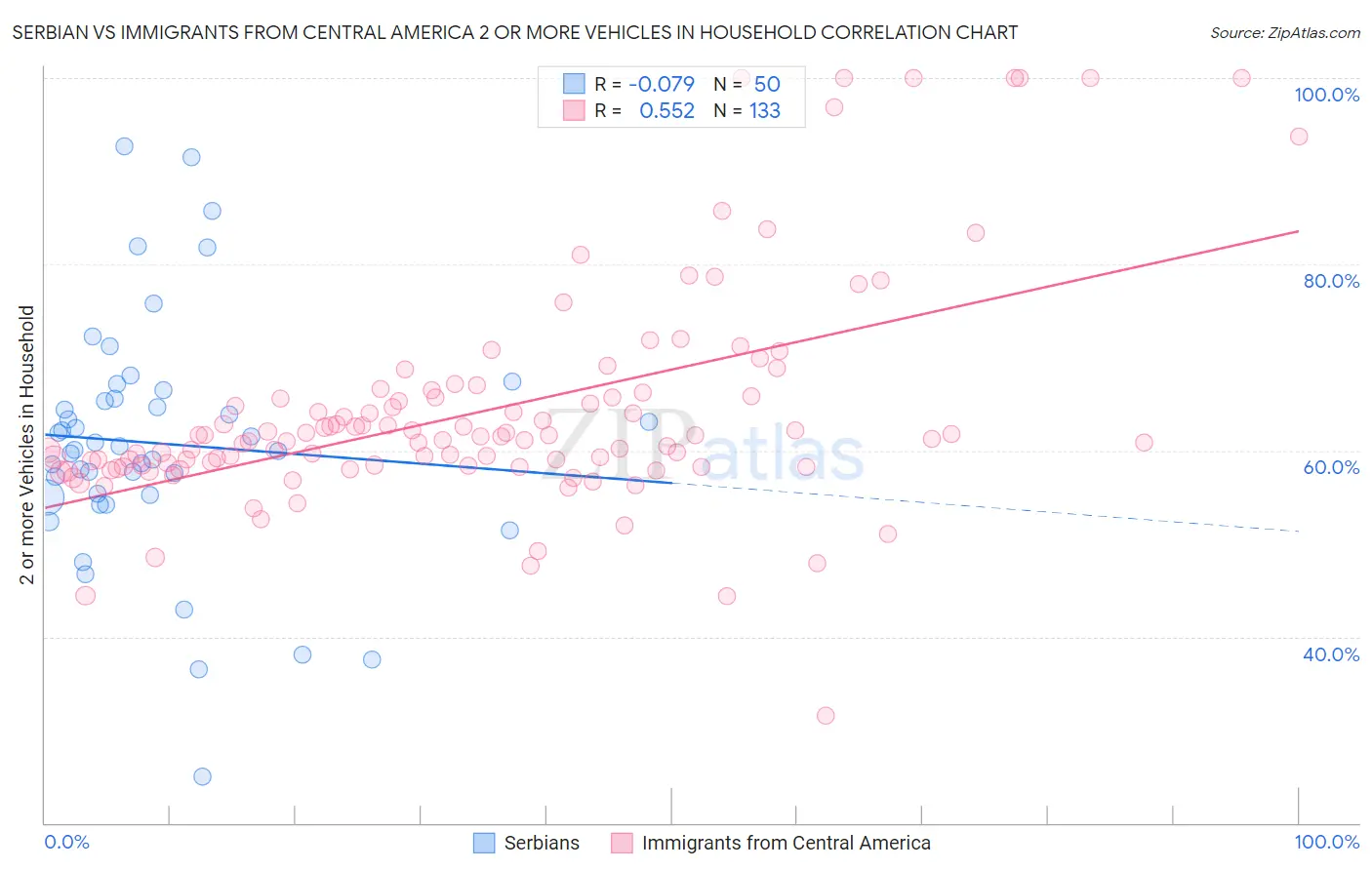 Serbian vs Immigrants from Central America 2 or more Vehicles in Household