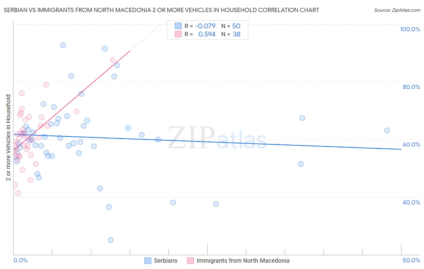 Serbian vs Immigrants from North Macedonia 2 or more Vehicles in Household