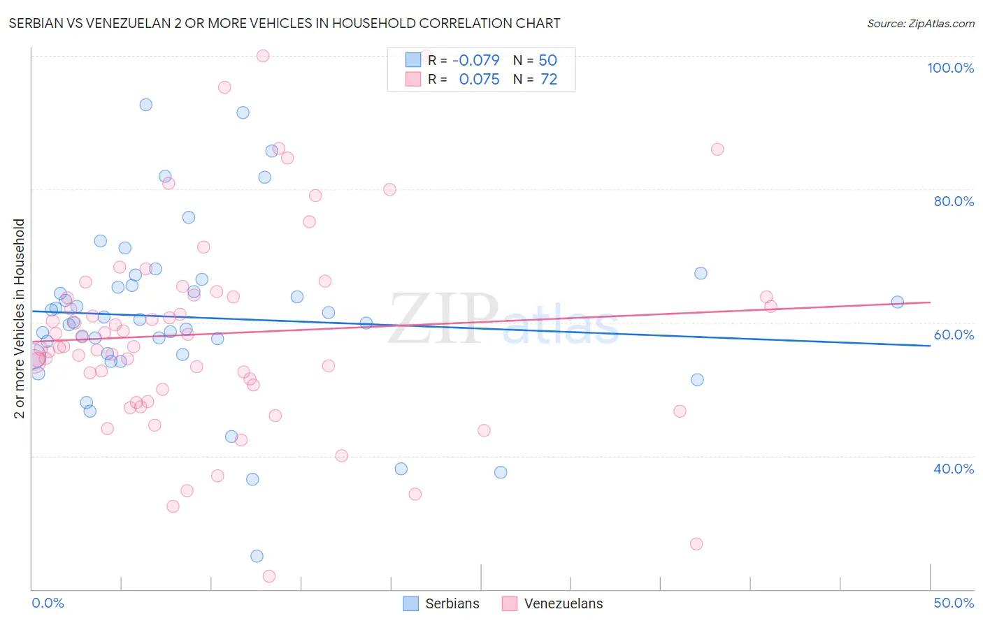 Serbian vs Venezuelan 2 or more Vehicles in Household