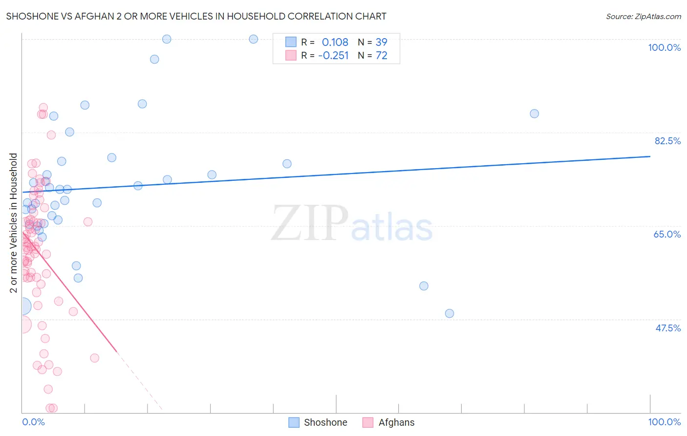 Shoshone vs Afghan 2 or more Vehicles in Household