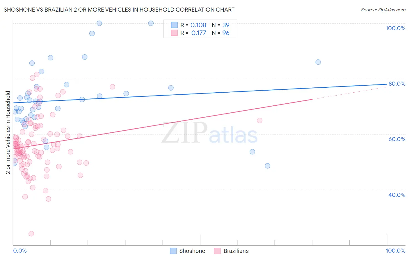 Shoshone vs Brazilian 2 or more Vehicles in Household