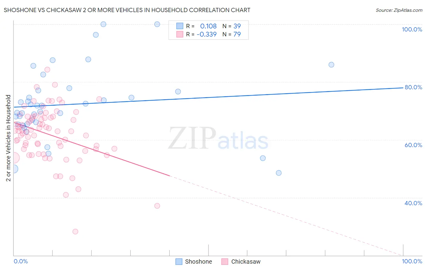 Shoshone vs Chickasaw 2 or more Vehicles in Household