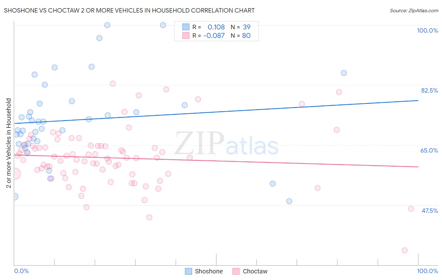 Shoshone vs Choctaw 2 or more Vehicles in Household