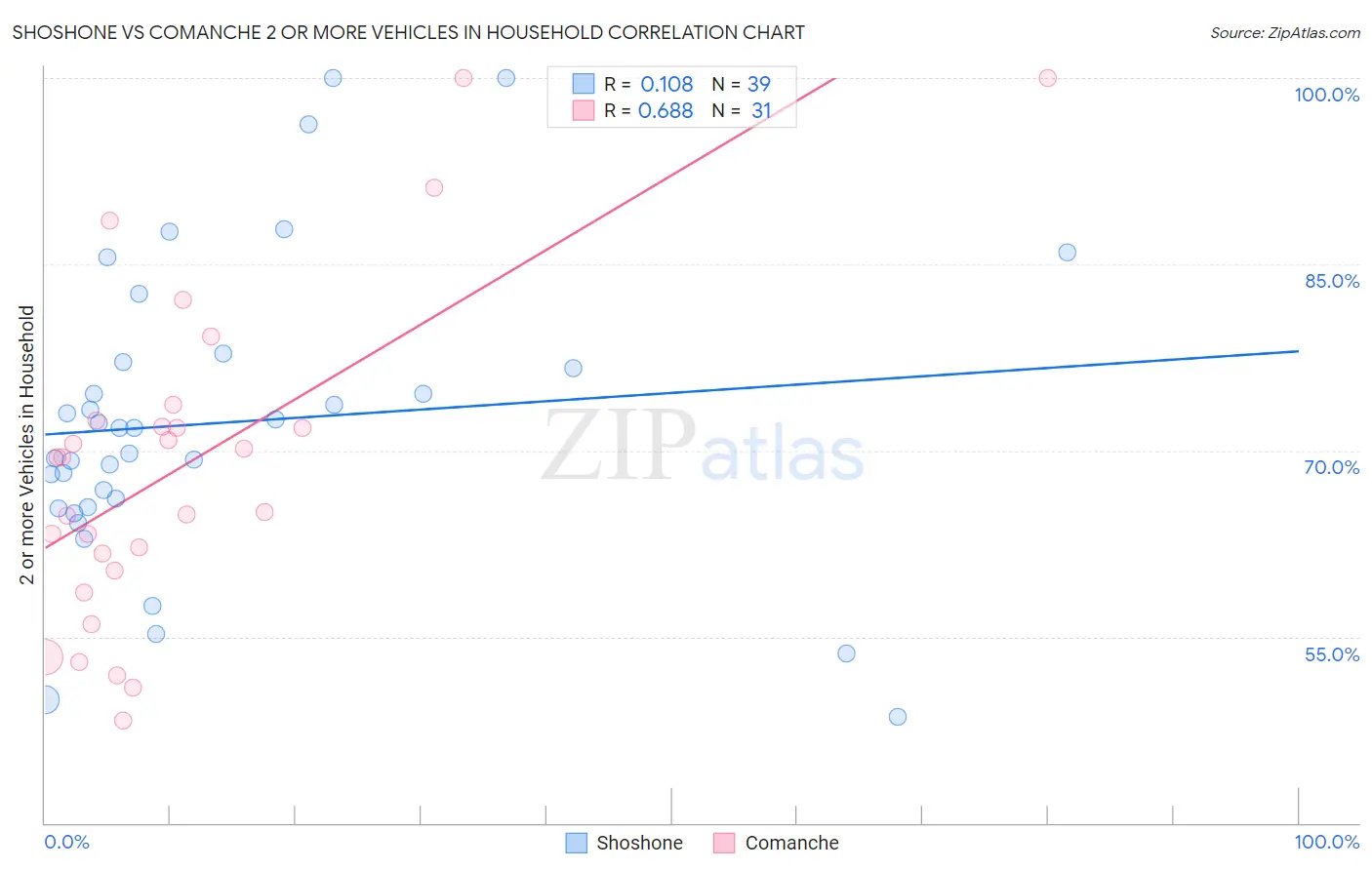 Shoshone vs Comanche 2 or more Vehicles in Household