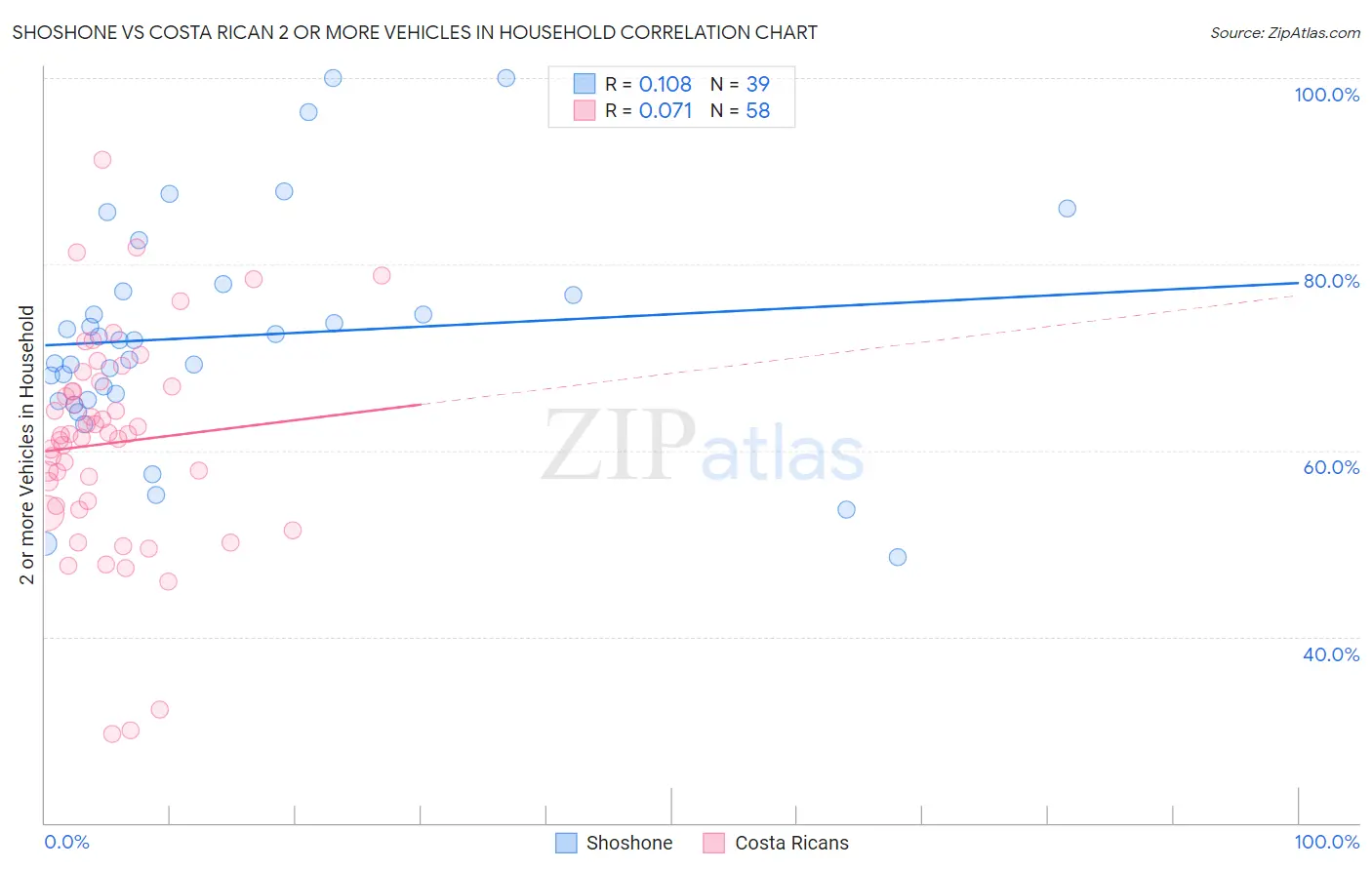 Shoshone vs Costa Rican 2 or more Vehicles in Household