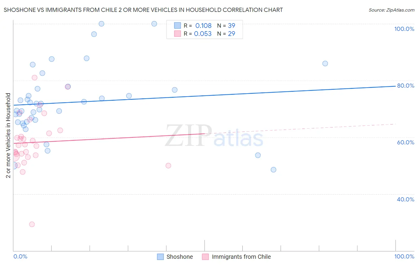 Shoshone vs Immigrants from Chile 2 or more Vehicles in Household