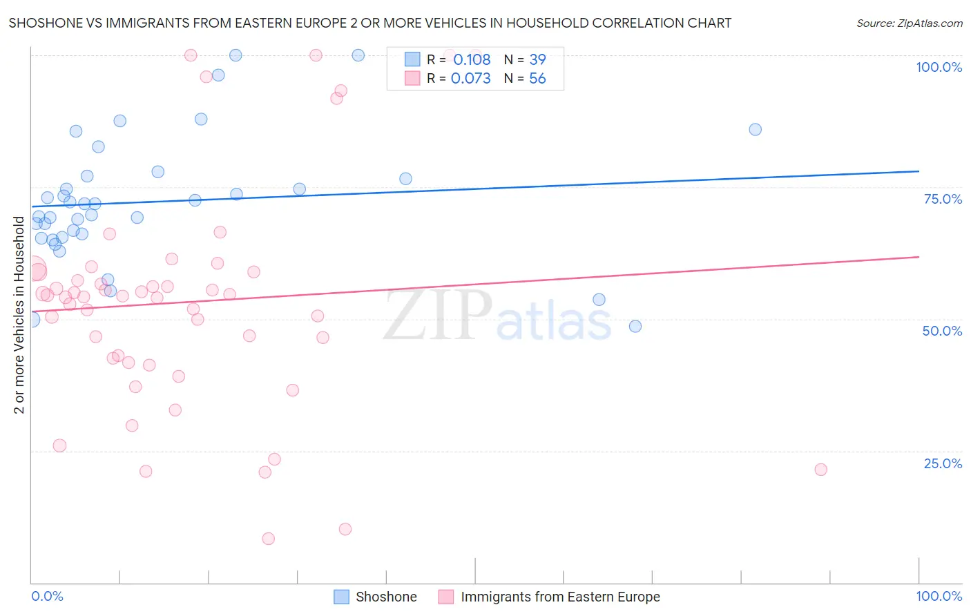 Shoshone vs Immigrants from Eastern Europe 2 or more Vehicles in Household