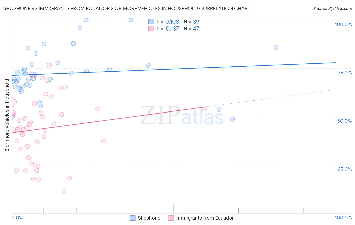 Shoshone vs Immigrants from Ecuador 2 or more Vehicles in Household