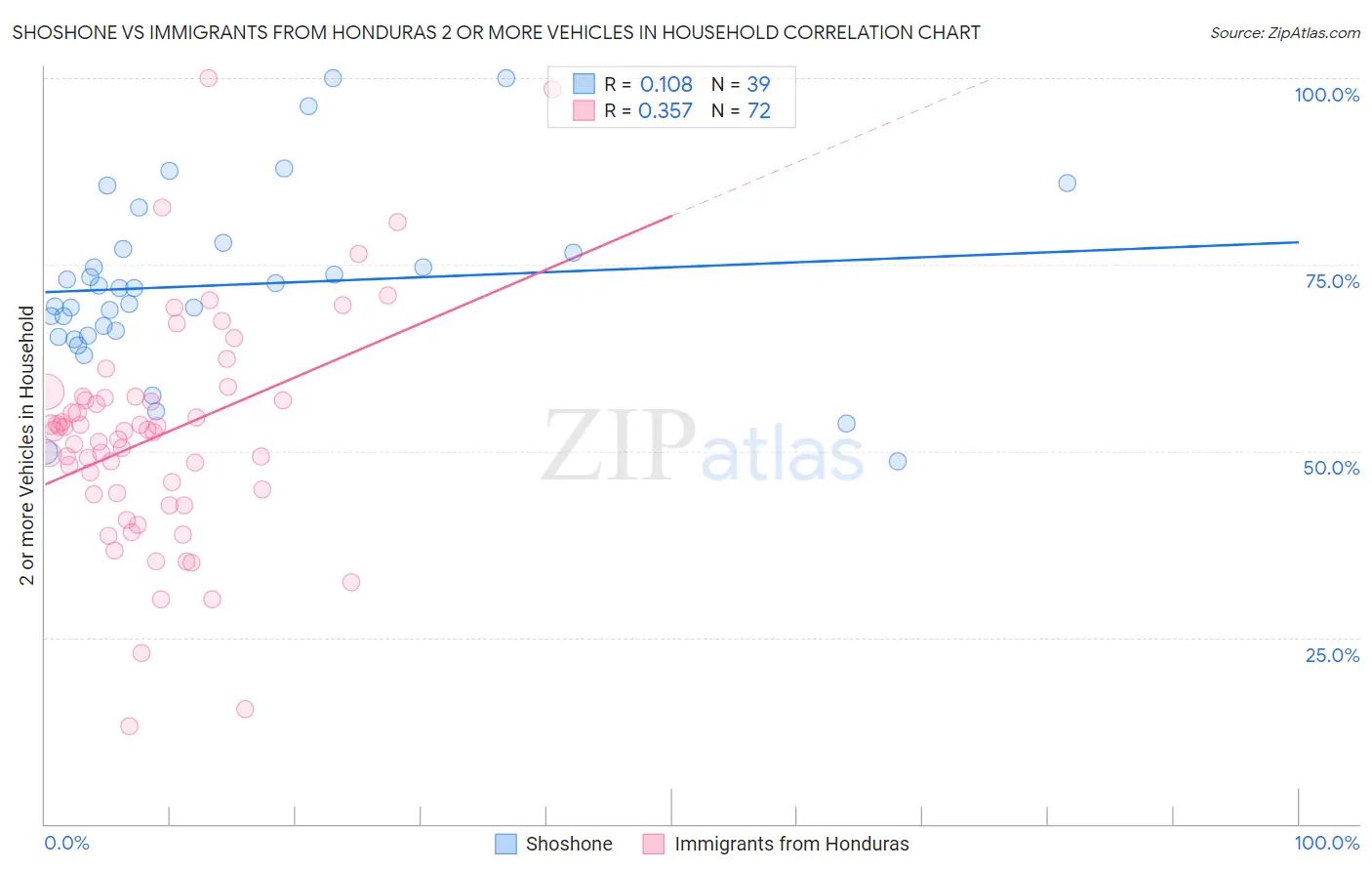 Shoshone vs Immigrants from Honduras 2 or more Vehicles in Household