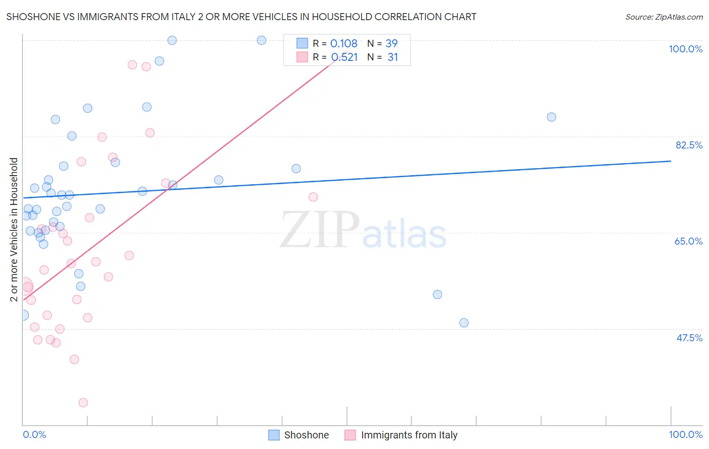 Shoshone vs Immigrants from Italy 2 or more Vehicles in Household