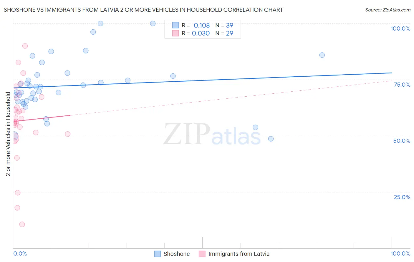 Shoshone vs Immigrants from Latvia 2 or more Vehicles in Household