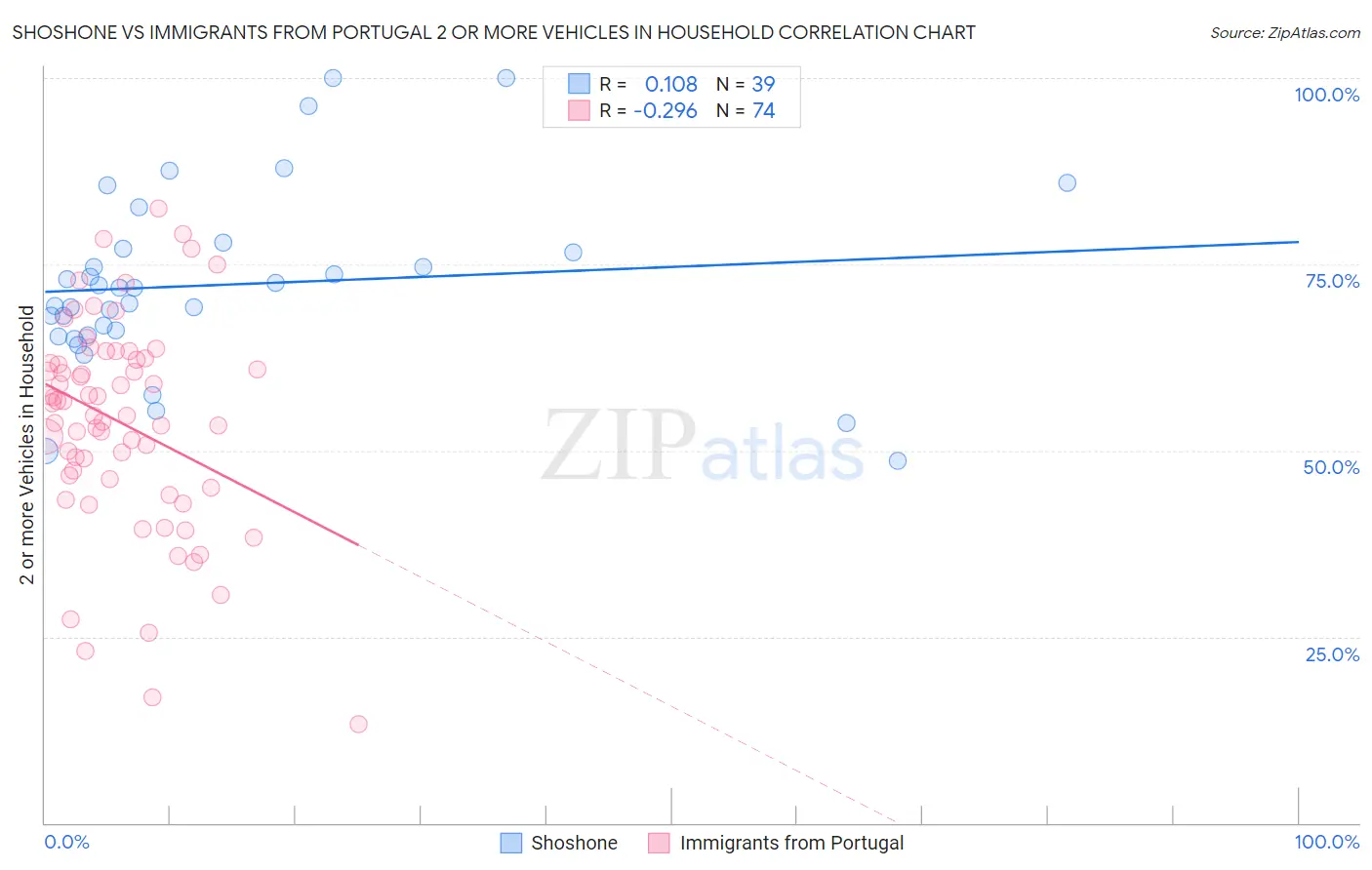 Shoshone vs Immigrants from Portugal 2 or more Vehicles in Household