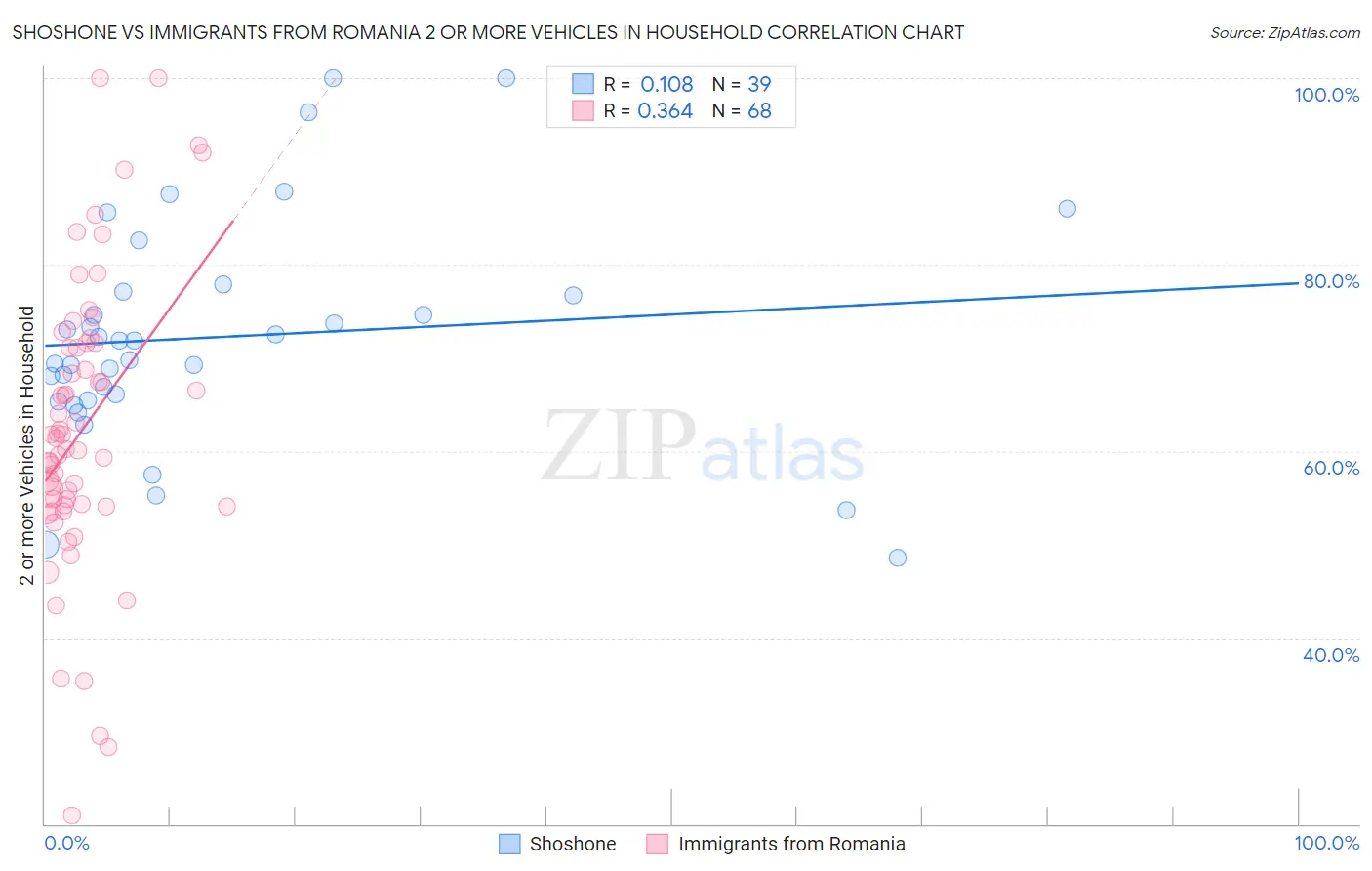 Shoshone vs Immigrants from Romania 2 or more Vehicles in Household