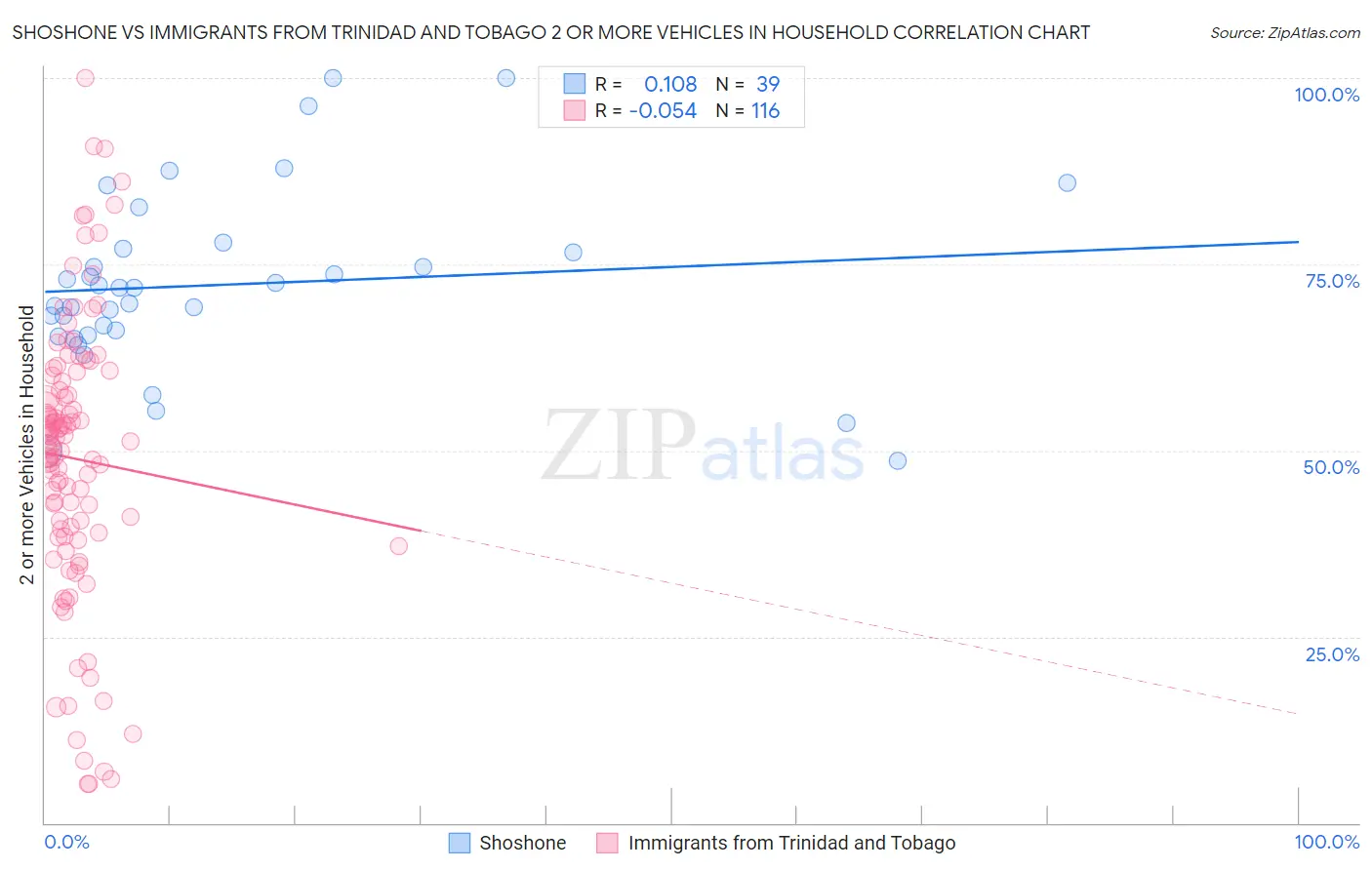 Shoshone vs Immigrants from Trinidad and Tobago 2 or more Vehicles in Household