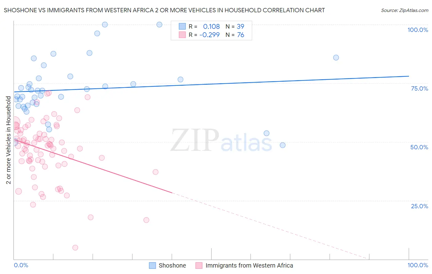 Shoshone vs Immigrants from Western Africa 2 or more Vehicles in Household