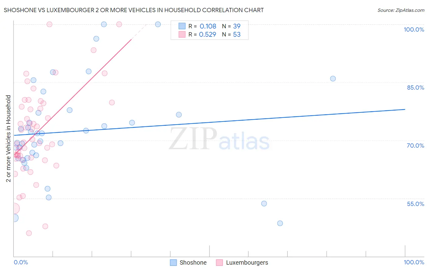 Shoshone vs Luxembourger 2 or more Vehicles in Household