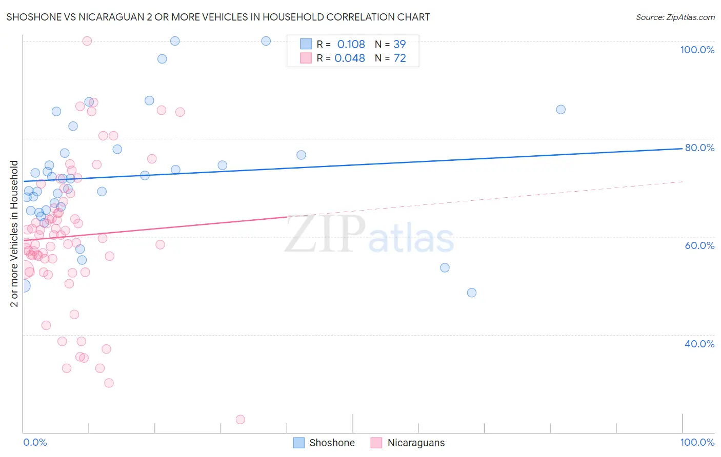 Shoshone vs Nicaraguan 2 or more Vehicles in Household